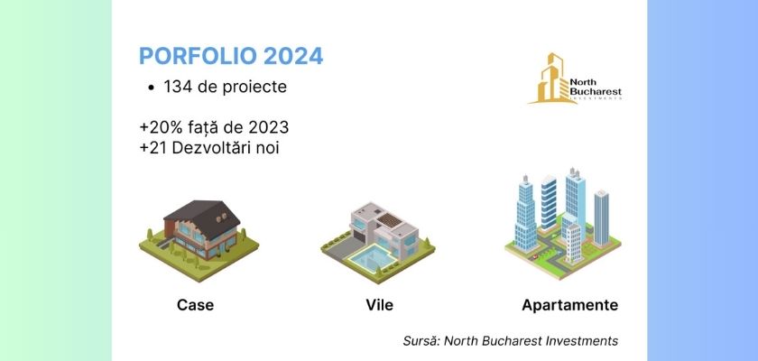 North Bucharest Investments