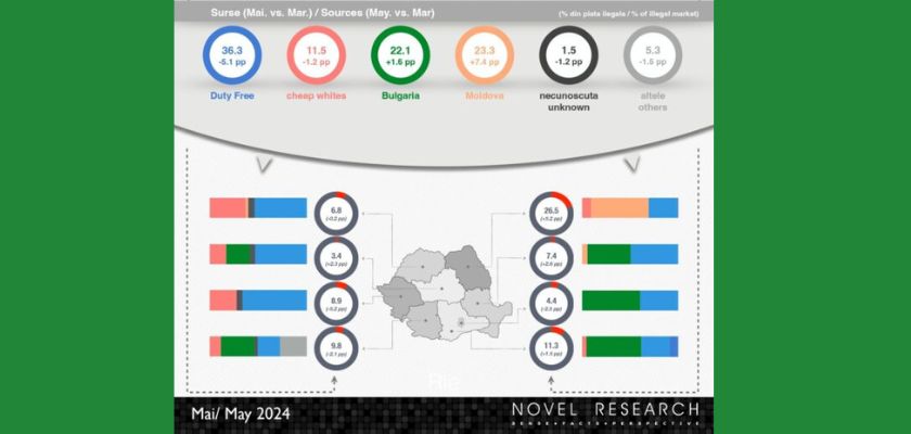 Piața neagră a țigaretelor crește în mai până la 10,4_ din totalul consumului JTI Novel