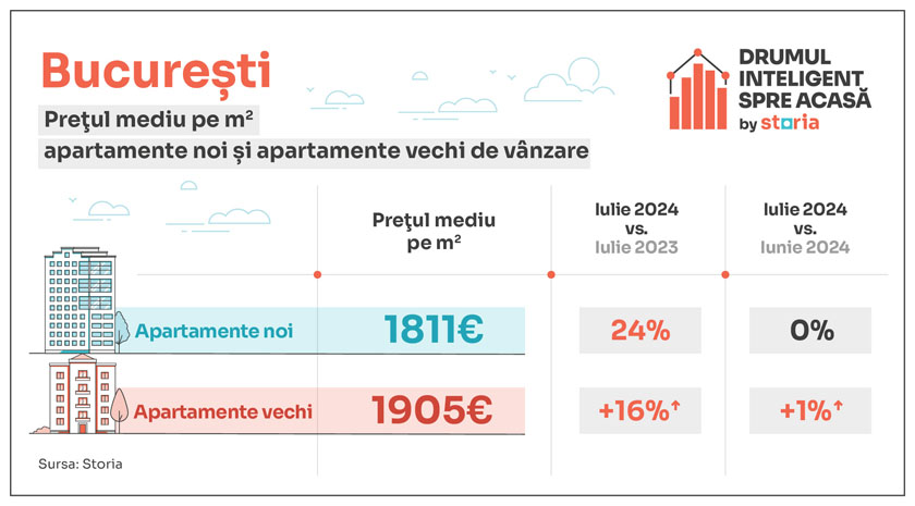 tabele evolutie preturi apartamente noi vs vechi