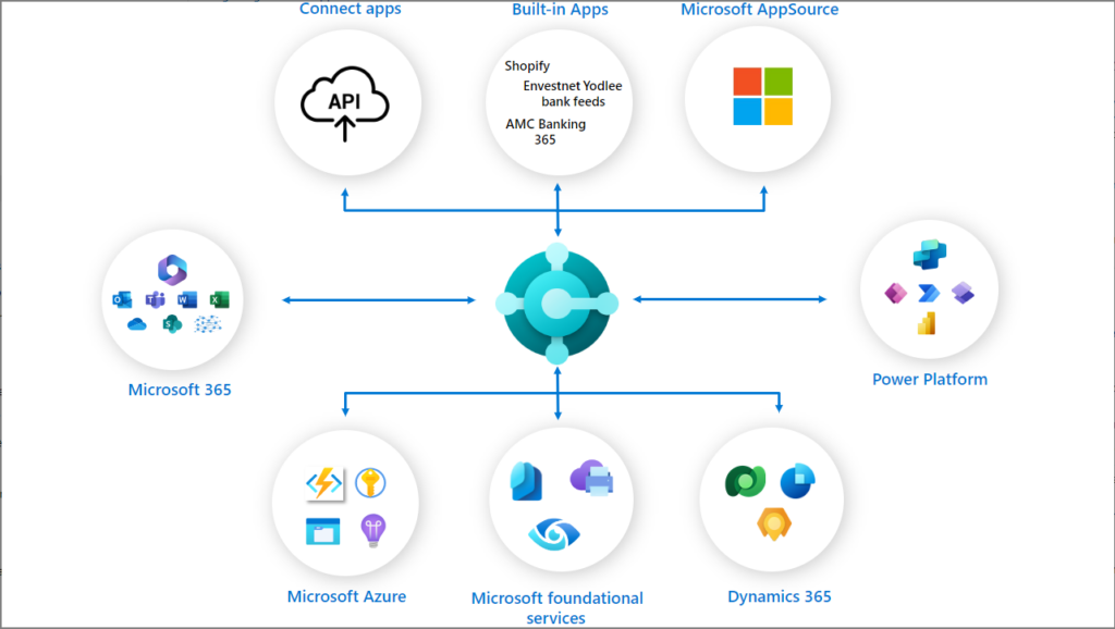 Dynamics-Business-Central-Integration-Overview-1