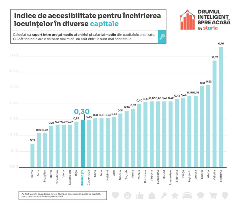 grafice Accesibilitate chirii - Grafice Storia Bucuresti imobiliare 2024