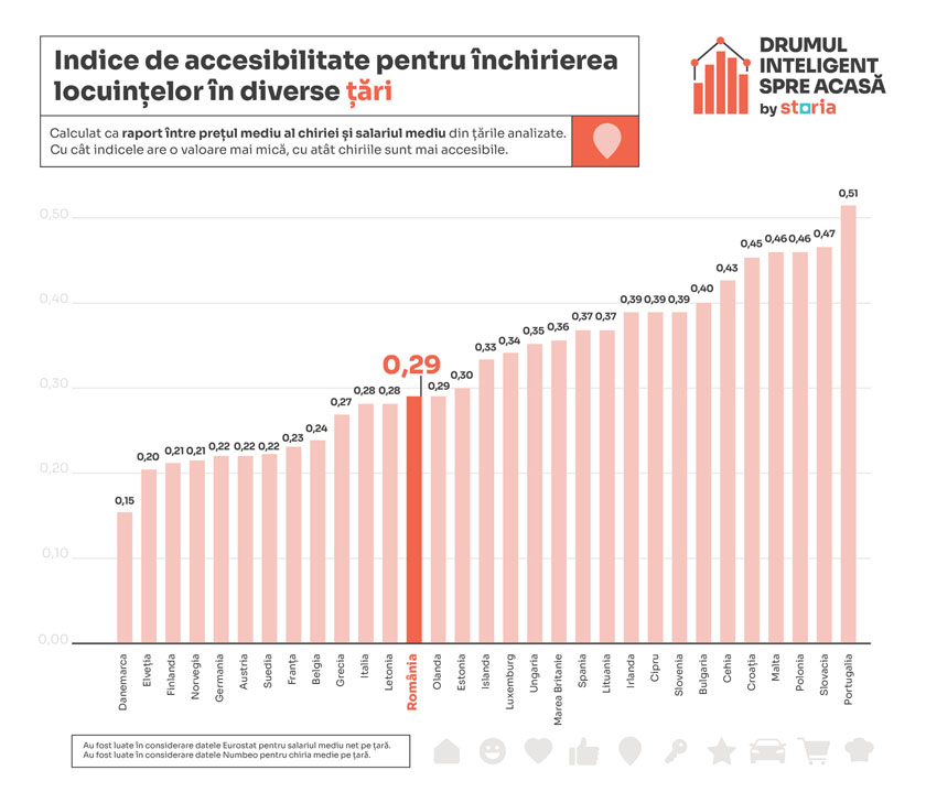 grafice Accesibilitate chirii - Grafice Storia imobiliare 2024