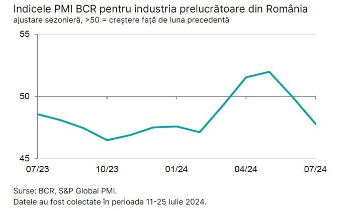 Industria Prelucrătoare din România în Declin Indicele PMI în Scădere la 47,8 Puncte 2