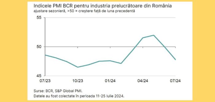 Industria Prelucrătoare din România în Declin Indicele PMI în Scădere la 47,8 Puncte