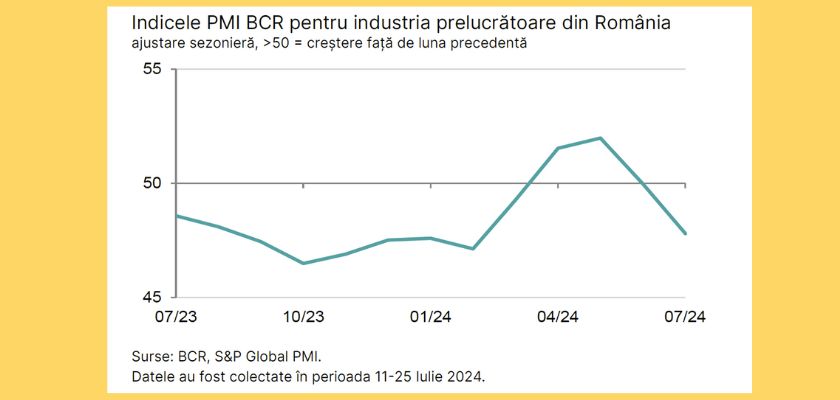 Industria Prelucrătoare din România în Declin Indicele PMI în Scădere la 47,8 Puncte