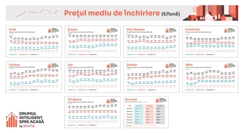 Preturi-chirii-iulie-Romania