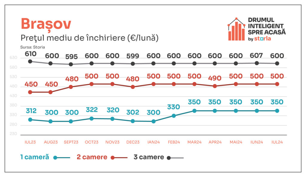 tabele_chirii_storia_brasov_01