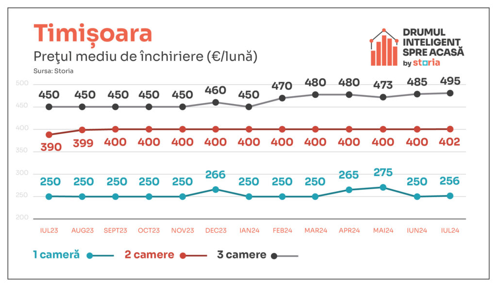tabele_chirii_storia_timisoara_01