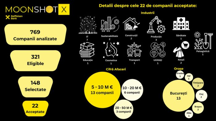 Infografic MoonShotX