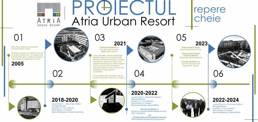 Atria Urban Resort complex imobiliare bucuresti Cronologie infografic