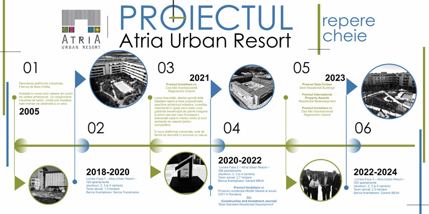 Atria Urban Resort complex imobiliare bucuresti Cronologie infografic