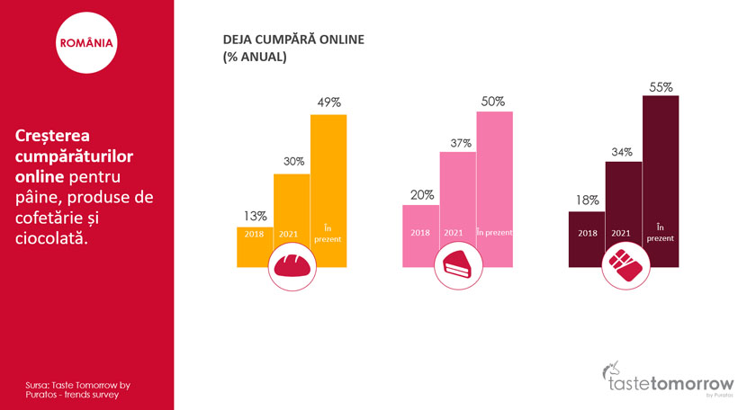 Creșterea cumpărăturilor online pentru pâine produse de cofetărie și ciocolată