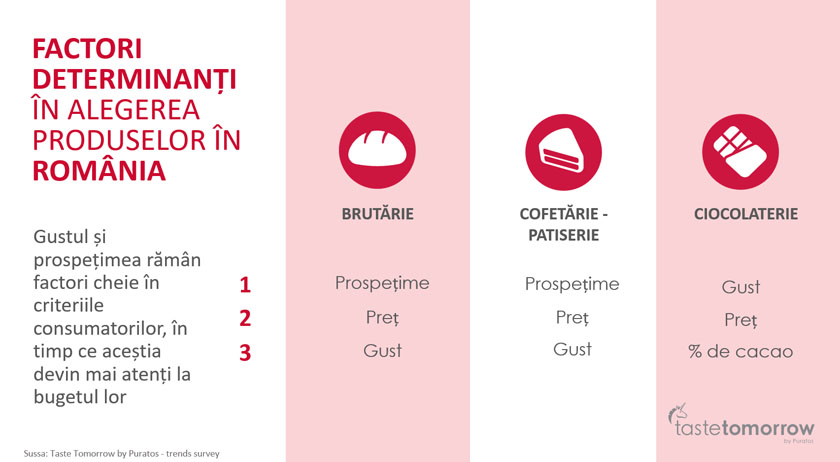 Factori determinanți în alegerea produselor la români -Taste Tomorrow