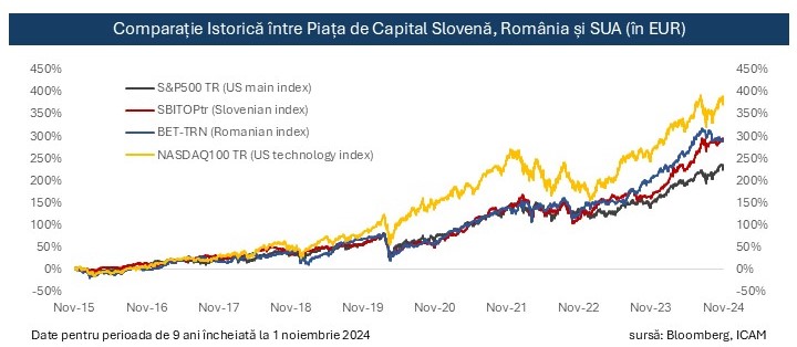 RO_Comparatie Slovenia vs. Romania si SUA