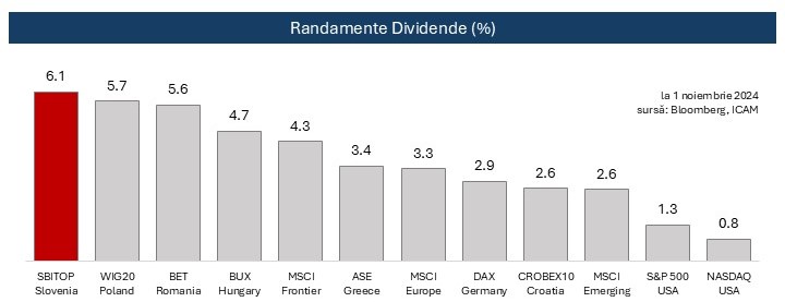 RO_Randamente dividende