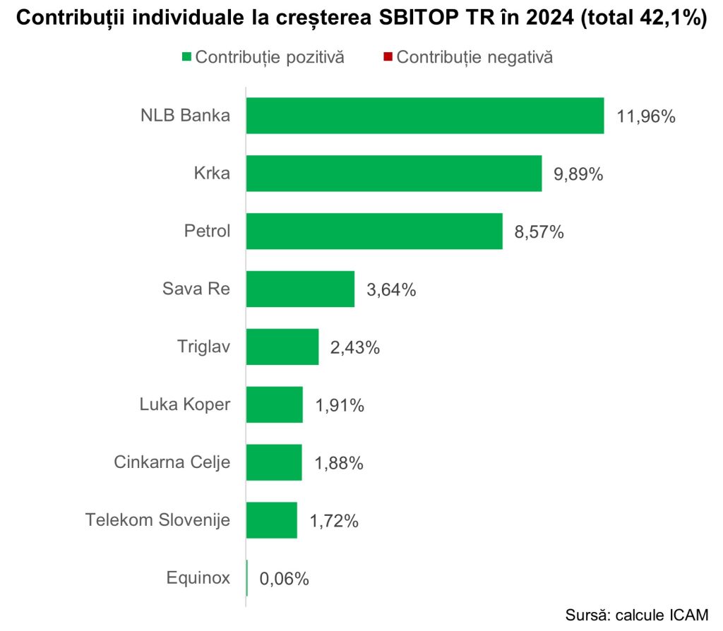 Indicele sloven SBITOP TR 1