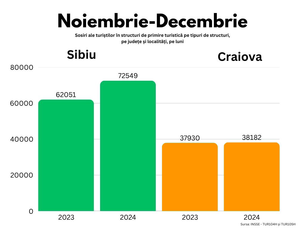 Turismul în Sibiu Creștere semnificativă în perioada Târgului de Crăciun 3