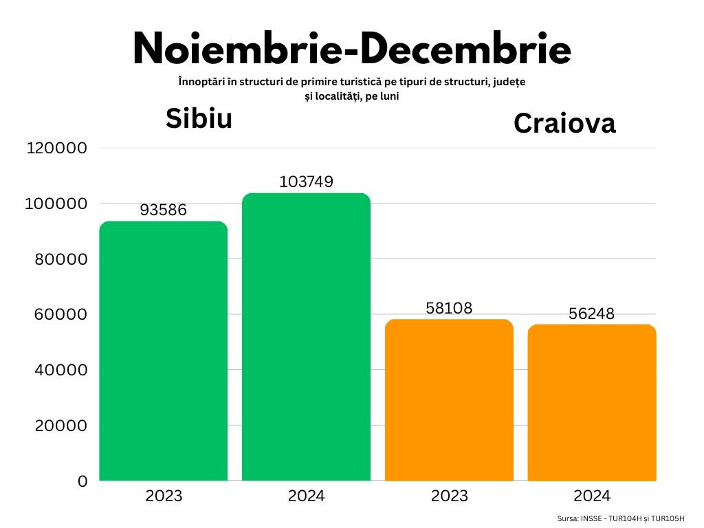 Turismul în Sibiu Creștere semnificativă în perioada Târgului de Crăciun 4