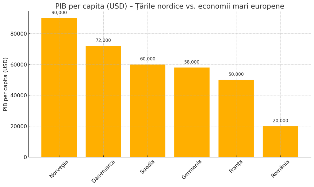 PIB per capita (USD) Țările nordice vs. economii mari europene ZP