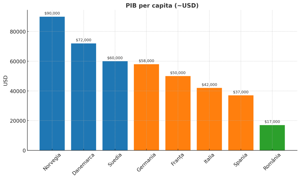 PIB per capita (USD) Țările nordice vs. economii mari europene v final
