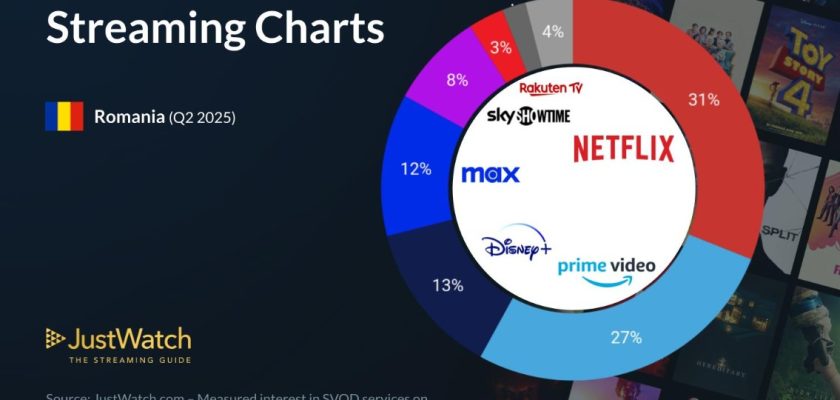 Netflix conduce, dar competiția crește statistici JustWatch pentru piața de streaming din România