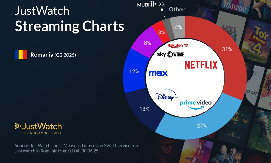 Netflix conduce, dar competiția crește statistici JustWatch pentru piața de streaming din România