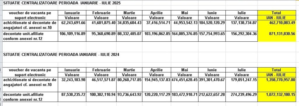 statistici vouchere de vacanta sezon estival turism 2025