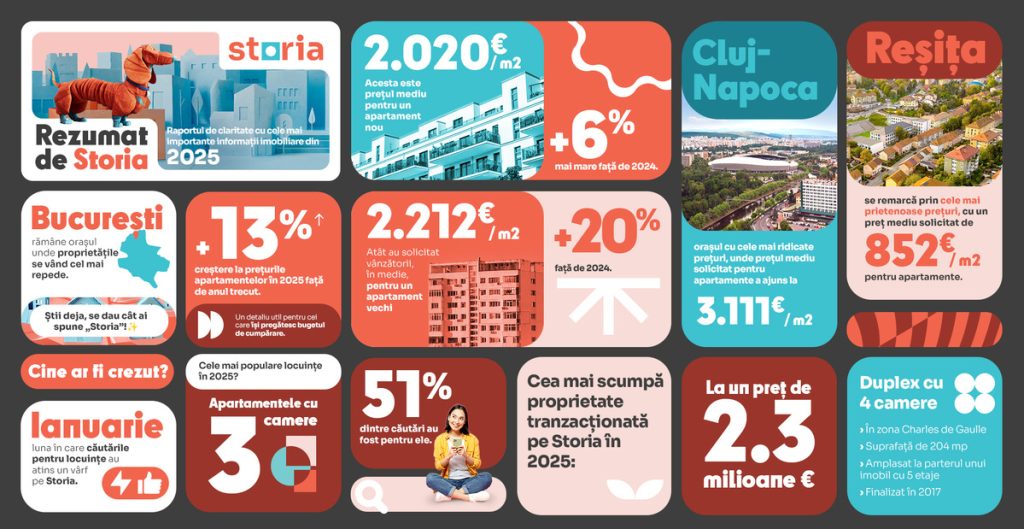 Retrospectiva 2025 (vanzari)_Rezumat_de_Storia piața imobiliară 2025