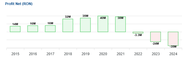 Profit Caroli Foods Group SRL
