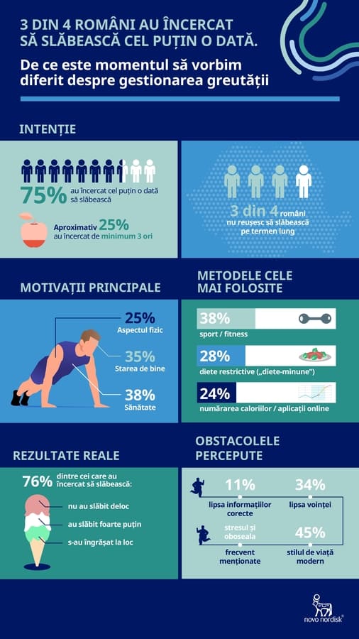 Infografic 3 din 4 romani au incercat cel putin o data sa slabeasca