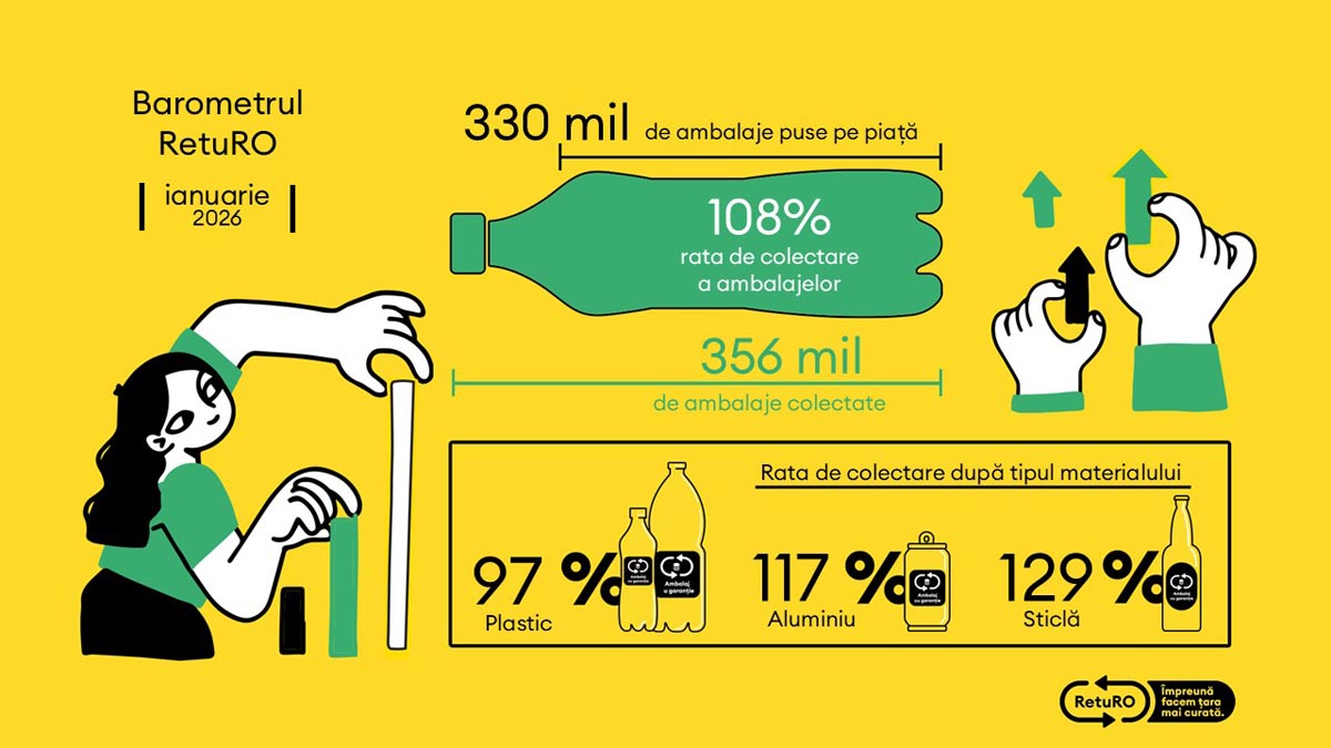 RetuRO, SGR, reciclare, economie circulara, mediu