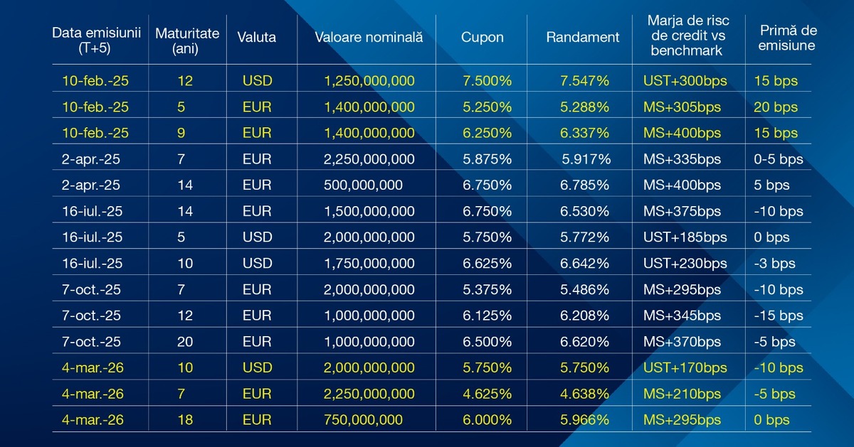 euroobligațiuni România 2026