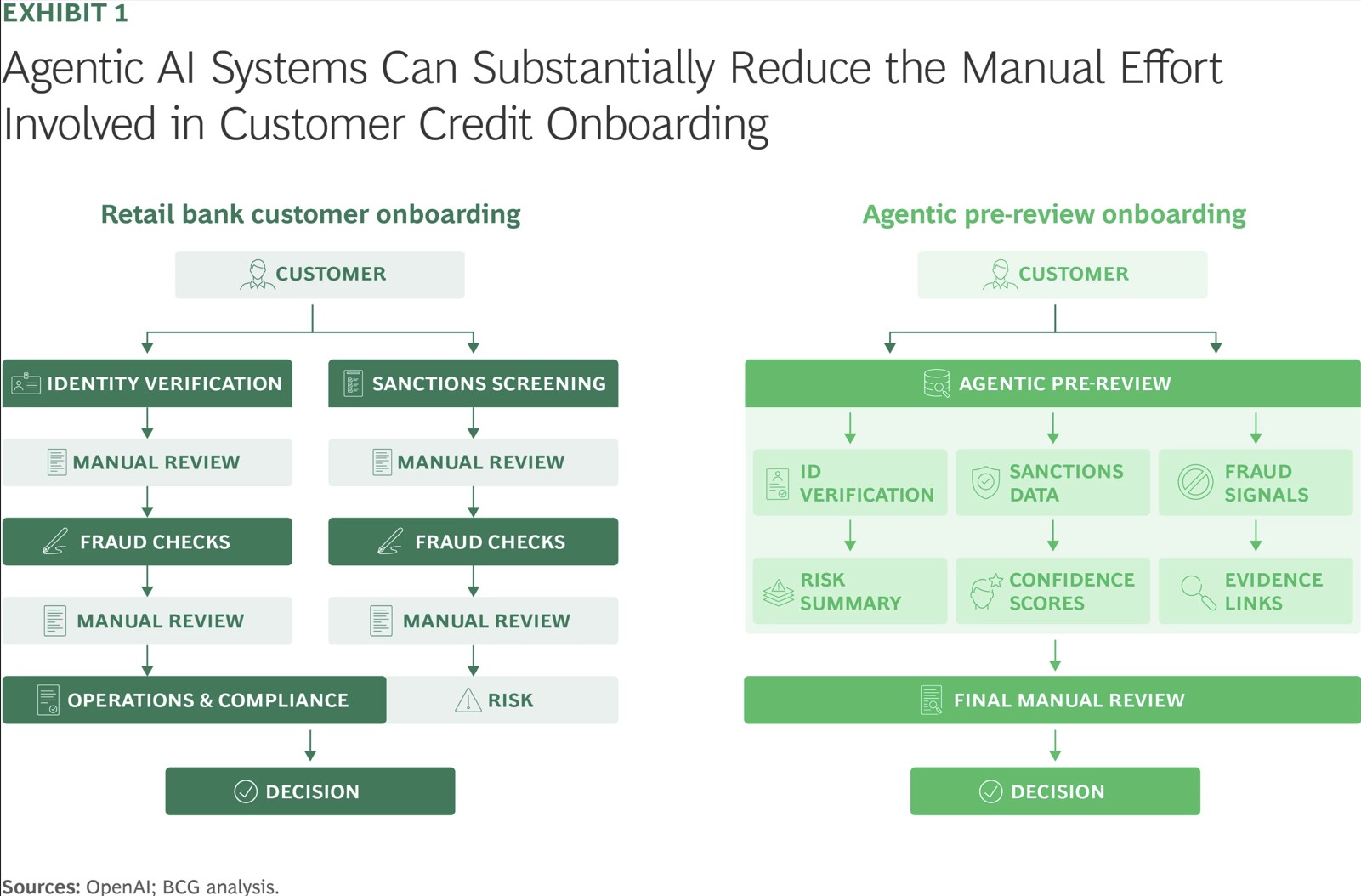 BCG studiu banci, AI banking retail, profitabilitate banci AI, automatizare procese bancare, OpenAI banking