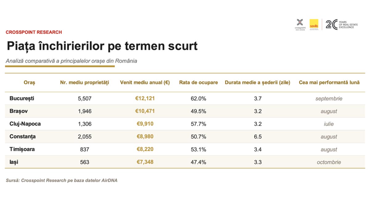 inchirieri regim hotelier, imobiliare, turism, investitii, Crosspoint