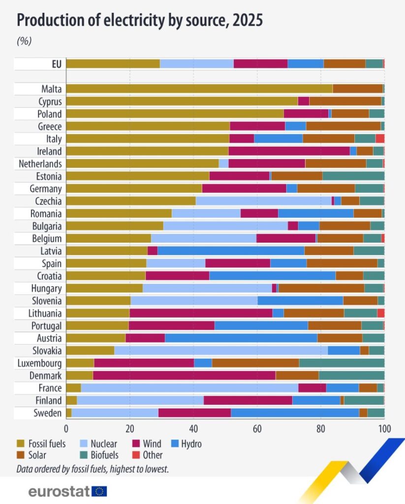 Eurostat combustibilii fosili au generat 29% din electricitatea UE în 2025